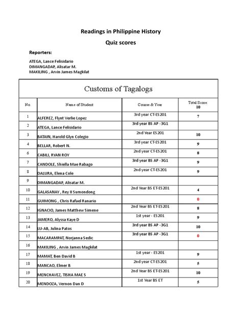 philippine history quiz tagalog|Customs of Tagalogs: Readings in Philippine History Quiz Scores .